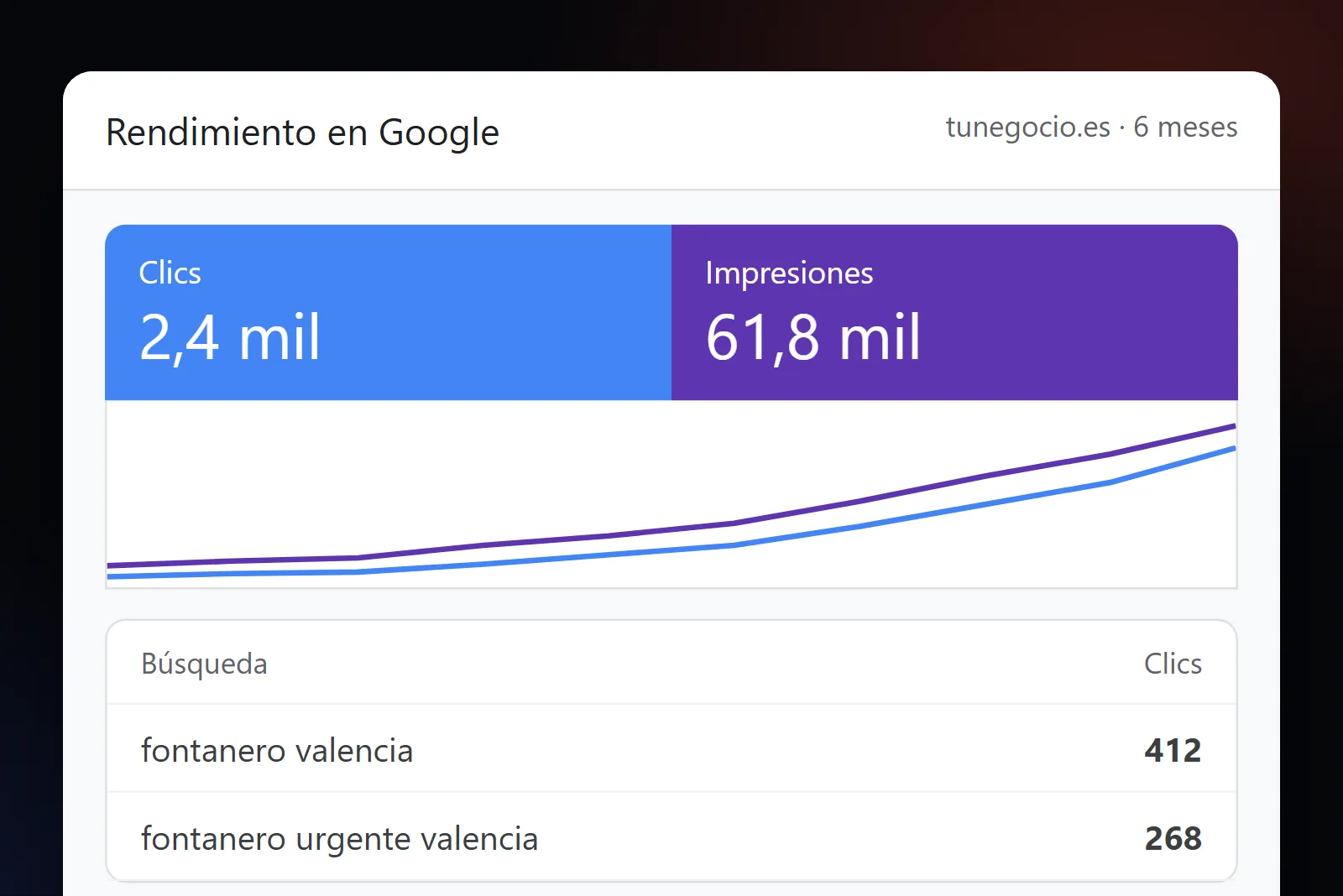 Informe de Search Console con clics e impresiones al alza para búsquedas locales de Valencia